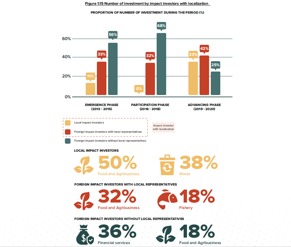 Investing in Impact in Indonesia Report / ANGIN