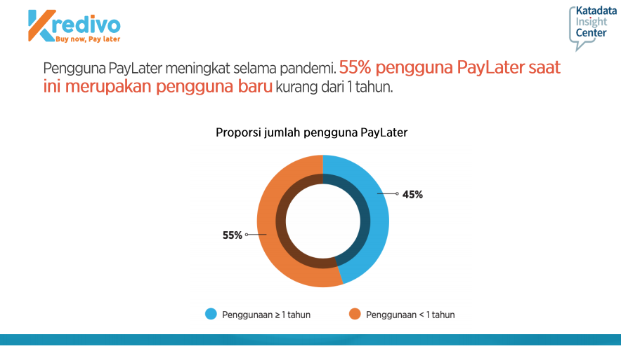 Sumber: Riset Kredivo dan KIC 2021